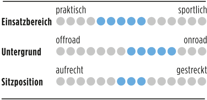 Bar chart for a practical overview.