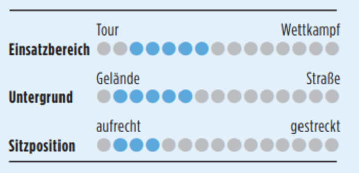 Das Canyon Grizl CF8 w/Rift ist ein gutmütiges Touren-Gravelbike für viele Geländearten.