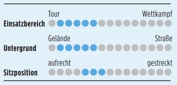 Bewertung