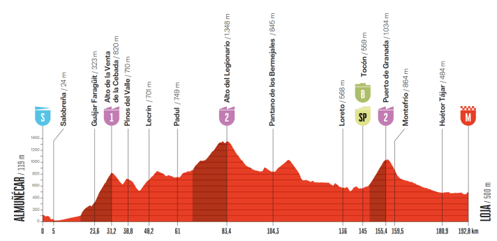 Das Profil der 13. Etappe der Vuelta a España 2026