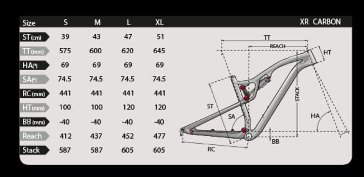   The geometry of the XR has been completely revised for 2017: slacker head angle, steeper seat angle, longer reach and short chainstays.