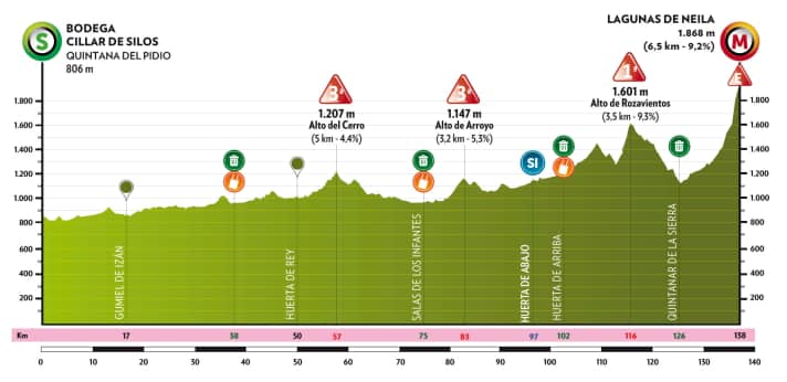 Das Höhenprofil der 5. Etappe der Burgos-Rundfahrt 2025