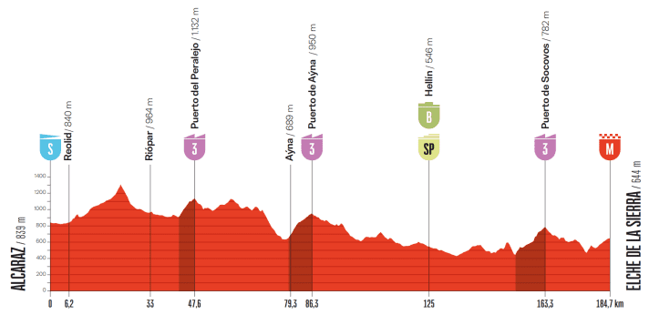 Das Profil der 10. Etappe der Vuelta a España 2026