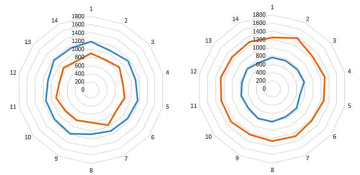   DT Swiss M1700 Spline 30: Very evenly tensioned