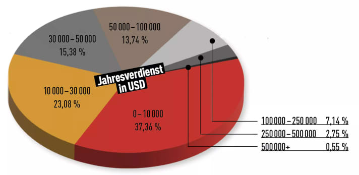 Annual earnings of MTB cycling pros