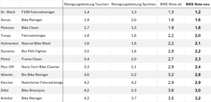 With the new test methodology, some of the grades change, but the order remains almost the same