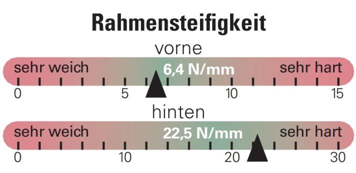 BIKE stiffness measurement of the Merida One Forty 6000: Everything in the green zone.