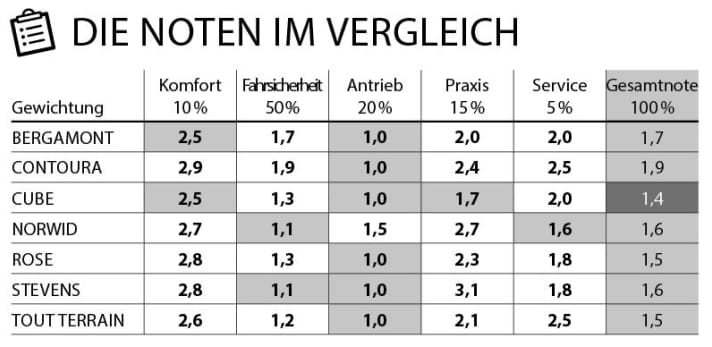 Übersicht der bewerteten Kriterien und Noten.