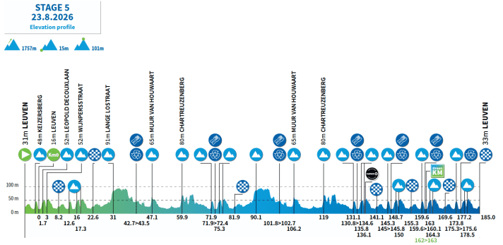 Le profil de la 5e étape du Renewi Tour 2026