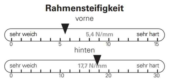 Die Messung der Rahmensteifigkeit im BIKE-Testlabor bescheinigt dem Superleicht-Bike eher geringe Werte. Im Praxistest mit Fahrern zwischen 70 und 80 Kilo fiel dies nicht negativ auf.