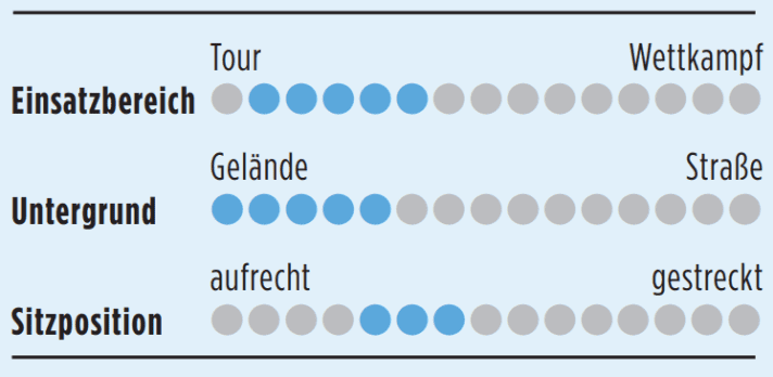 Das Giant Revolt X zielt klar auf Touren im Gelände. Die Sitzposition zeigt sich ausgewogen.