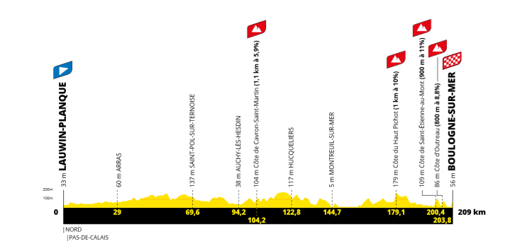 Das Profil der 2. Etappe der Tour de France 2025
