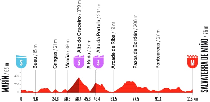 Elevation profile of the 1st stage