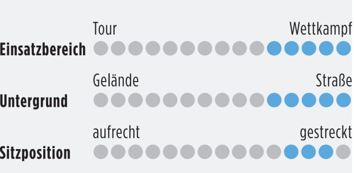 Infos zu Einsatzbereich, Untergrund und Sitzposition von Aero-Rennrädern