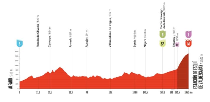 The elevation profile of stage 9 of the Vuelta a España 2025