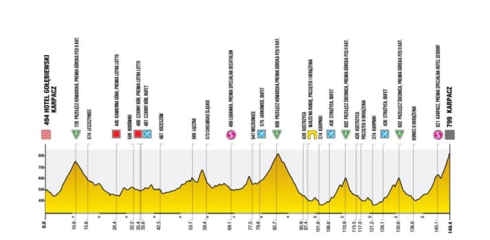 The profile of stage 2 of the Tour of Poland 2025