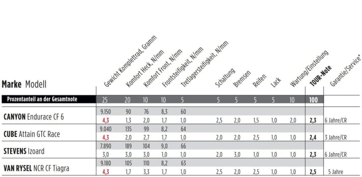An overview of all the individual scores of the racing bikes with carbon frames.