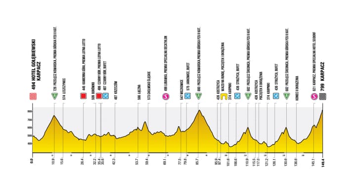 The elevation profile of stage 2 of the Tour de Pologne 2025