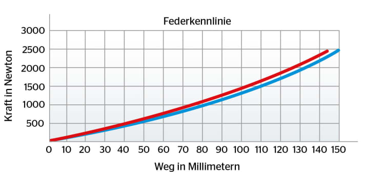   Sprindex Vario steel spring: Our test bench could not detect any significant difference. Red: 500 rate, blue: 450 rate