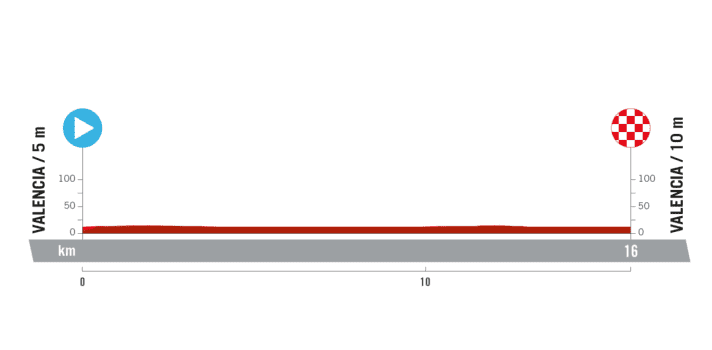 The profile of stage 1 of the Vuelta Femenina 2024
