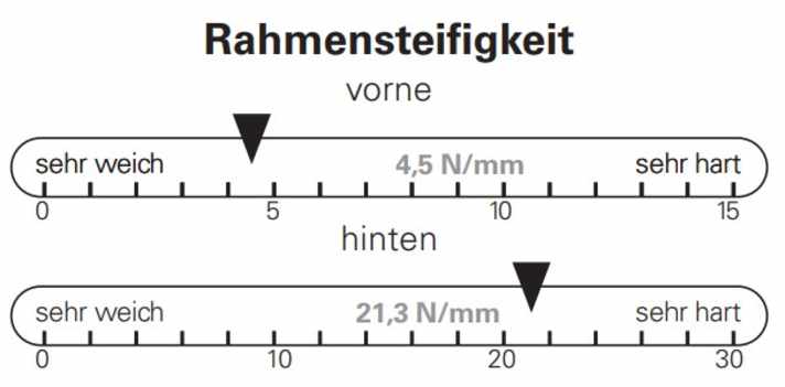 The Storck frame achieves the lowest stiffness at the front in this test.