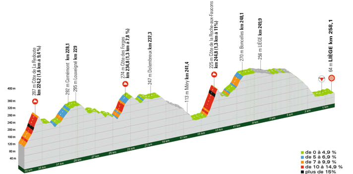 La finale de Liège-Bastogne-Liège 2023