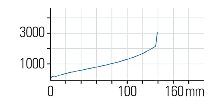   Rockshox Pike RCT 3: Die Pike arbeitet linear. Erst im letzten Viertel wird die Kennlinie leicht progressiv. Davor sorgt sie mit moderater Steigung für viel Komfort. Der Anfangsbereich ist Deckungsgleich mit Fox.