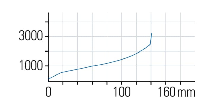   X-Fusion Trace 36: The characteristic curve becomes significantly flatter after reaching the sag. The steep area at the beginning of the curve explains the harsh feeling of the fork, especially when landing after jumps.