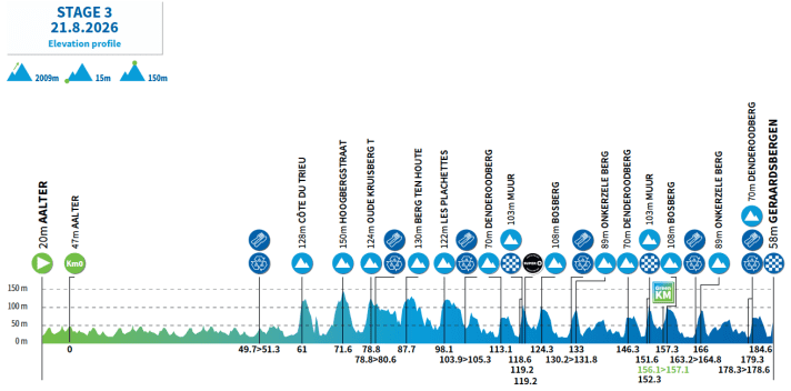 Le profil de la 3e étape du Renewi Tour 2026