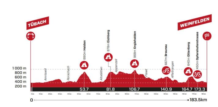 Tour-de-Suisse-2023-7-Profile