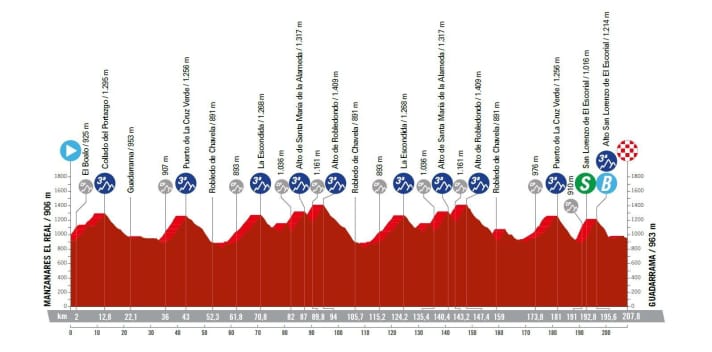 The profile of the 20th stage
