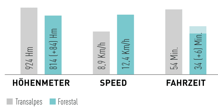 Vergleich Transalpes vs. Forestal mit einem 86-Kilo-Fahrer