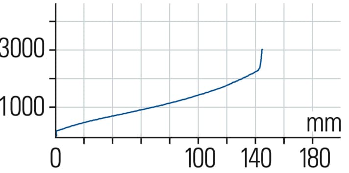 Cane Creek Helm MKII: The Cane Creek has a fairly steep characteristic curve with good progression and is high in its travel.