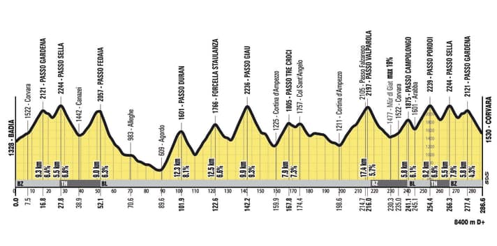Le profil d'altitude de Supermaratona