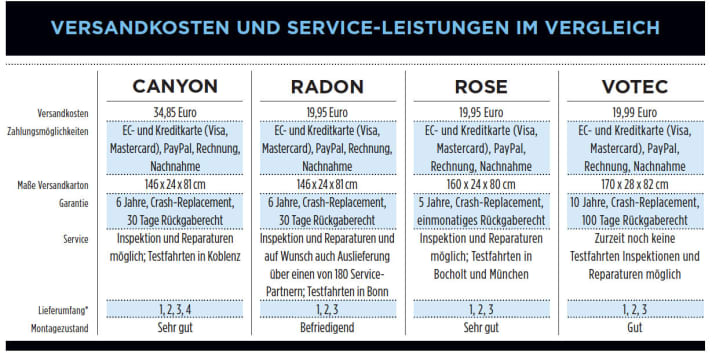   *) 1 Rücksende-Lieferschein; 2 Handbuch; 3 Montageanleitung; 4 Werkzeug (Drehmomentschlüssel mit vier Bits)