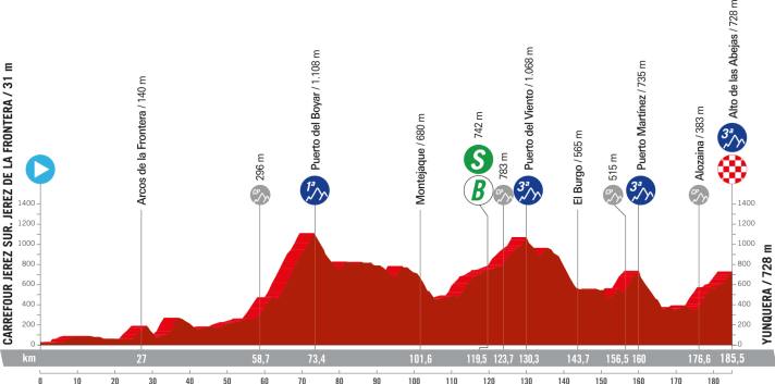 Höhenprofil: Das war die 6. Etappe der Vuelta a Espana 2024