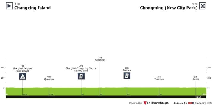Tour of Chongming Island 2025 - Höhenprofil 2. Etappe