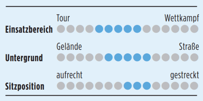 Das Marin Headlands 2026 hat einen breiten Einsatzbereich. Durch den langen Vorbau und den breiten Lenker wirkt das Chassis groß und gestreckt.