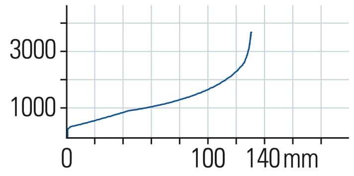 Die X-Fusion läuft nicht sehr geschmeidig und fühlt sich an, als würde sie leicht verkanten/hängen bleiben. Ab der Hälfte etwa hängt die Kennlinie etwas durch.