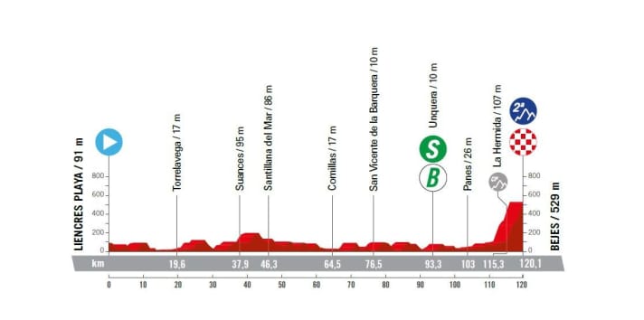 Vuelta-a-Espana-2023-16-Profile