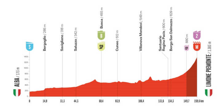 The elevation profile of stage 2 of the Vuelta a España 2025