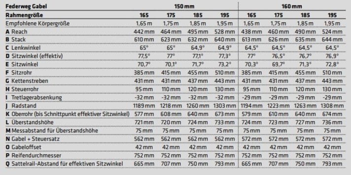 Geometrie des Last Cinto V2 All Mountain-Bikes im Überblick.