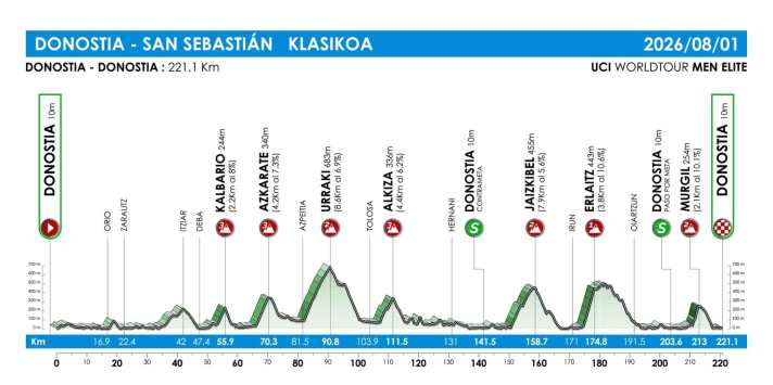 Das Höhenprofil der Clásica San Sebastian