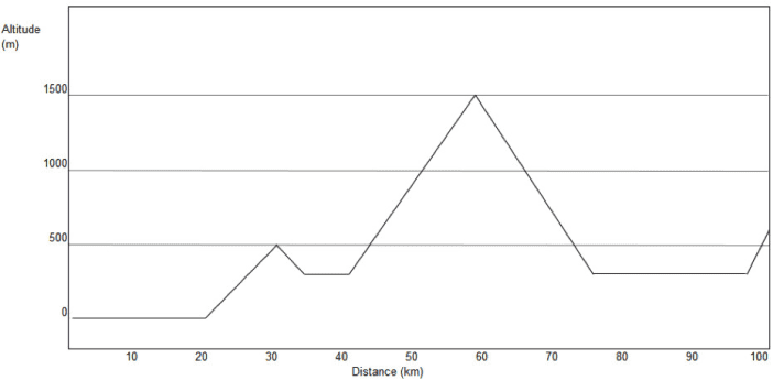 Le profil du parcours de simulation montagneux. La longue montée a une pente moyenne de 6,7 %, la montée finale de 10 %.