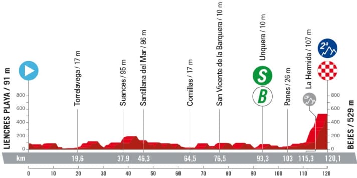 The elevation profile of the 16th stage