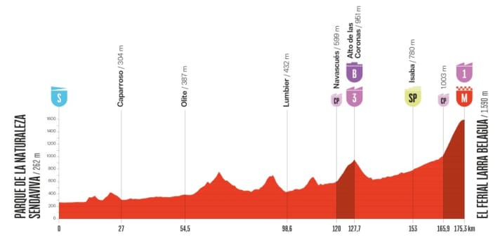The elevation profile of the 10th stage of the Vuelta a España 2025