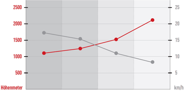   Reichweiten-Unterschiede: Das Diagramm zeigt die Höhenmeter und die Geschwindigkeit in den vier Unterstützungsstufen eines Bosch E-Bike-Motors.