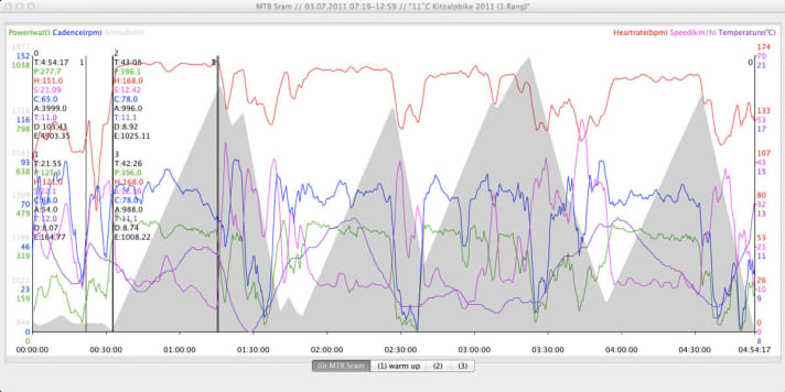   So sieht ein Marathonsieger aus: Leistungsdaten von Alban Lakata, Sieg Kitzalp 2011 Die grüne Linie zeigt die Wattleistung. Lakata drückt konstant um die 380-400 Watt in den Anstiegen. Im Schnitt benötigt er dafür 45 Minuten. Bei Lakatas Gewicht schafft er fünf Watt pro Kilogramm an den Anstiegen. Auffällig ist der erste Anstieg, den Lakata mit 480 Watt beginnt. Lakatas Herzfrequenz sank bei jedem Anstieg um einige Schläge – ein Zeichen von Ermüdung. Übrigens, das Warmfahren (Abschnitt 1) ließ Lakata sehr locker angehen.