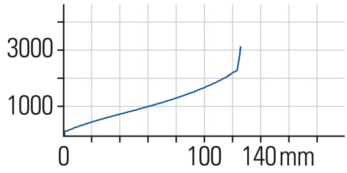 Die 34er-SC von Fox ist in der 120er-Klasse die Referenz in Sachen Sensibilität und Dämpfungs-kontrolle. Sie steht hoch im Federweg und bietet Reserven gegen Durchschläge.