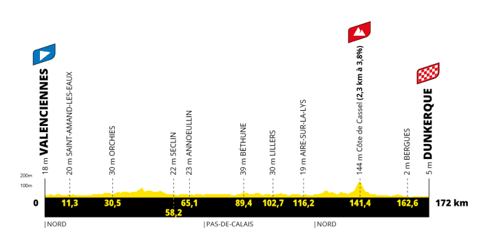 The profile of stage 3 of the Tour de France 2025